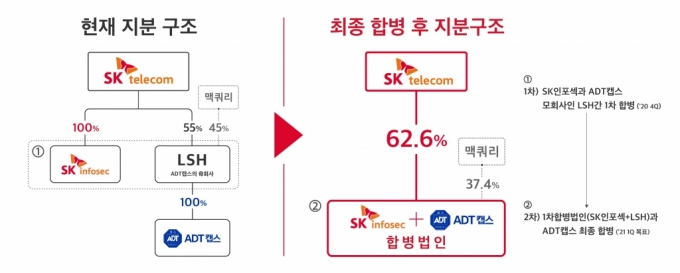 ADT캡스·SK인포섹 합병…기업가치 5조원 보안기업 출범(상보)