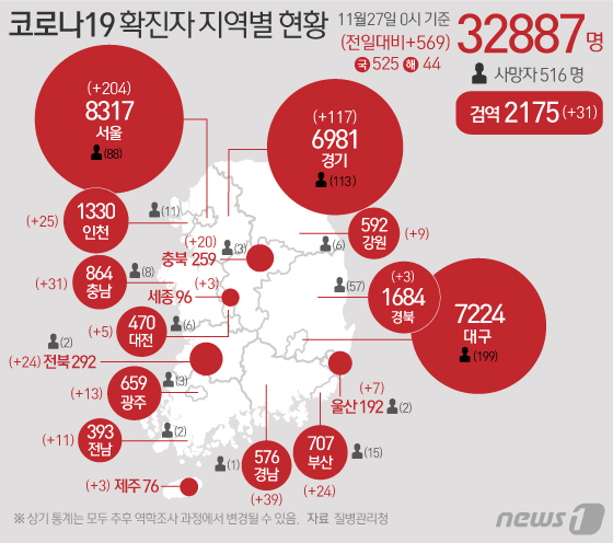 질병관리청 중앙방역대책본부에 따르면 27일 0시 기준 코로나19 확진자는 569명 증가한 3만2887명으로 나타났다. © News1 김일환 디자이너