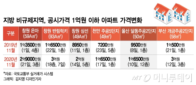 "버스타고 수십채 싹쓸이"…거래량 폭증 지방 1억 아파트, 무슨일?