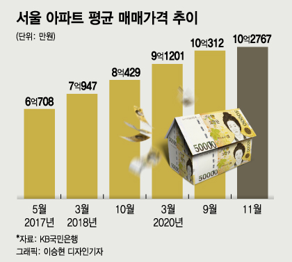 평균 10억 넘은 서울 아파트값, 브레이크가 안걸린다