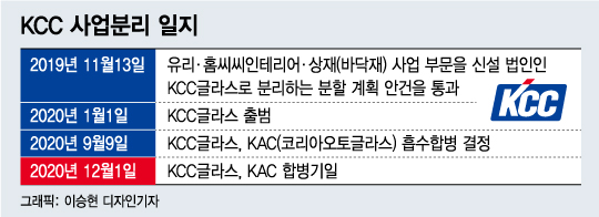 마지막퍼즐 'KCC글라스·KAC합병'..KCC 3형제 분리경영 본격화