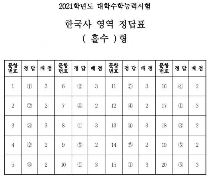 [정답표]한국사 영역