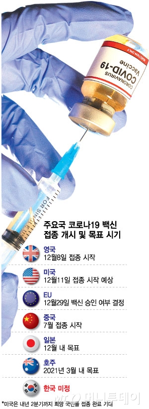 백신 접종시기 못 정한 韓…글로벌 경제격차 벌어질라