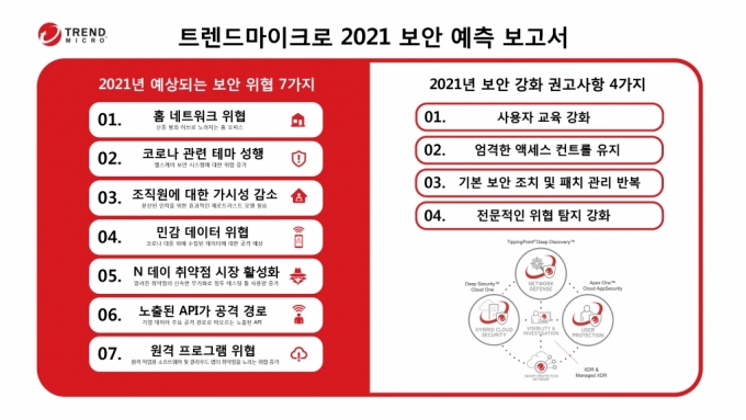 트렌드마이크로 '2021 보안 예측 보고서' 인포그래픽 /사진=트렌드마이크로
