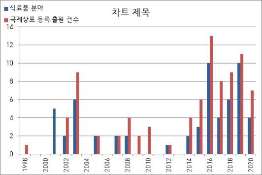 1998년부터 2020년 하반기까지 북한이 등록·출원한 국제상표들의 연도별 비교표. ※등록·출원한 국제상표 건수(붉은색), 식료품 분야 사용 가능한 상표의 비중(파란색) ?최희선 © 뉴스1