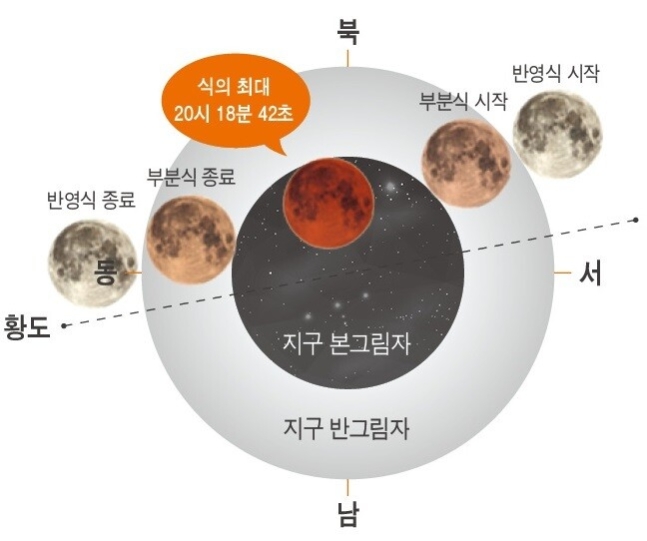 2021년 5월26일 개기월식 진행/자료=한국천문연구원
