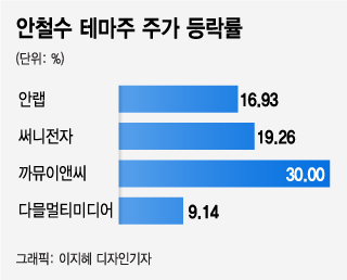 '서울시장 출마' 안철수 테마주 열풍…안랩 17% 급등(상보)