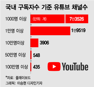 [단독]폭증하는 유튜버들…국내 광고수입 유튜버 10만 육박
