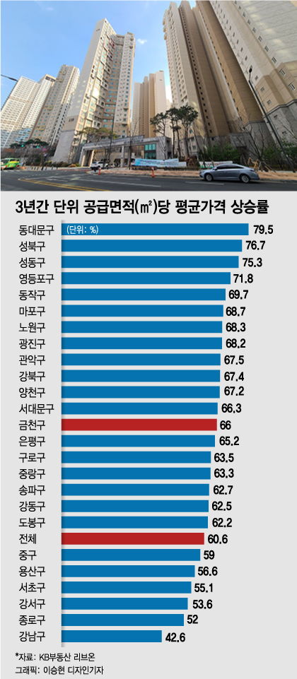'집값 꼴찌' 금천구의 반란…독산 롯데캐슬 84㎡ 12억 돌파
