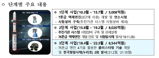 한국형발사체 개발 계획/자료=과기정통부