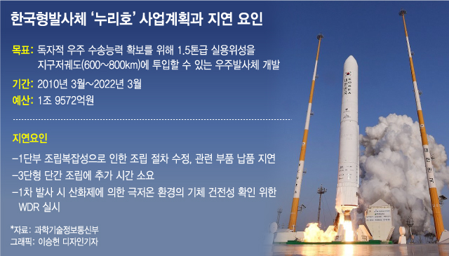 한국형발사체 ‘누리호’ 발사 연기…中·日에 뒤진 우주개발