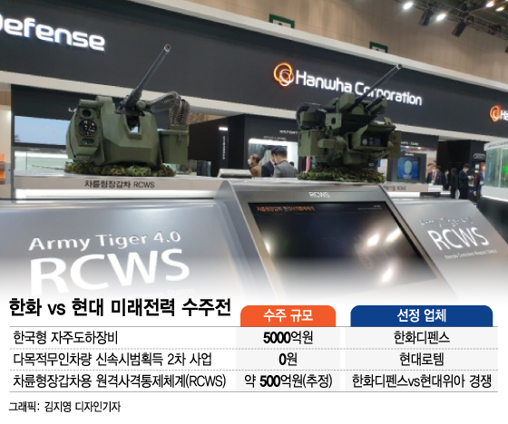 '한화 vs 현대' 육군 자주도하장비 수주전 한화 '승리'…RCWS만 남았다