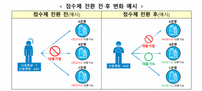 점수제 전환전후 변화 예시/금융위원회 자료 화면 캡처