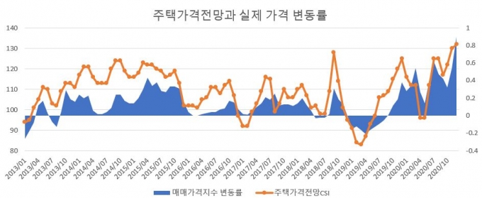 자료=한국은행, 한국부동산원