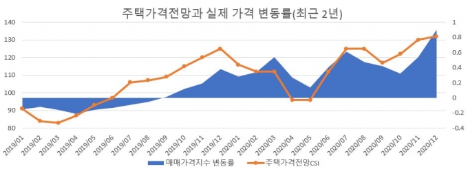 자료=한국은행, 한국부동산원