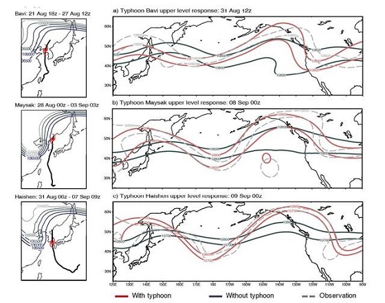 왼쪽) 2020년 여름 한반도에 영향을 준 세 개 태풍의 진로, (오른쪽) 이 태풍이 예측된 경우 대기 상층 지위고도장(빨간색)과 예측되지 못한 경우(검은색), 그리고 관측(점선)/사진=GIST