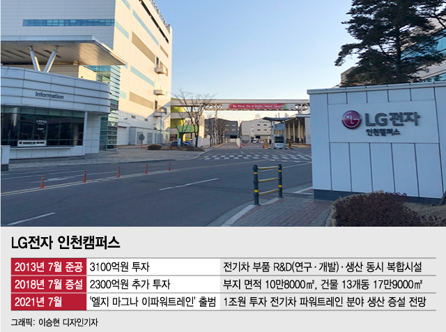 [르포]LG 車 전장 '메카' 인천캠퍼스…코로나 뚫고 전기차 사업에 '올인'