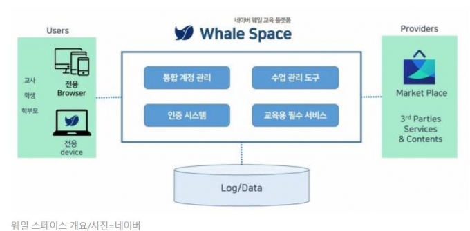 LG전자-네이버, '웨일북' 공동개발…교육시장 공략