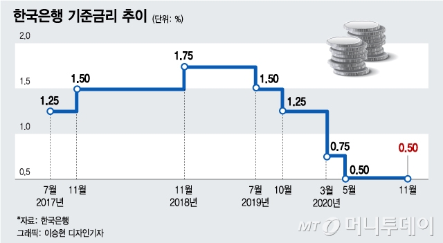 자산시장 불 붙었는데…긴축 스위치 고장낸 한국은행