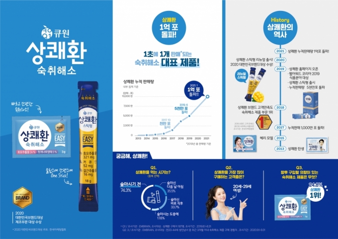 음주문화 자리잡은 숙취해소제…큐원 상쾌환, 누적판매량 1억포 달성