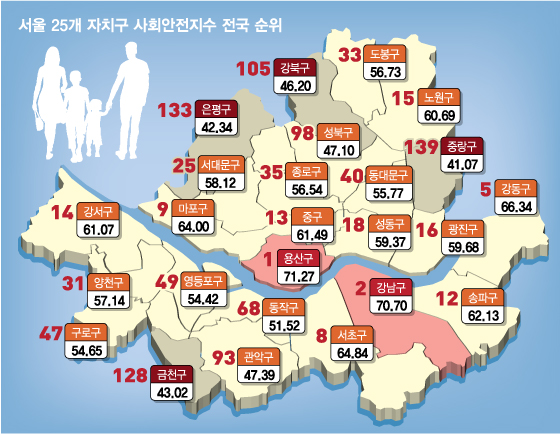 전국 1등 용산·2등 강남…같은 서울 하늘 아래 안전지수 천차만별