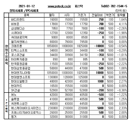 [장외주식] 바디프랜드 나흘 연속 상승