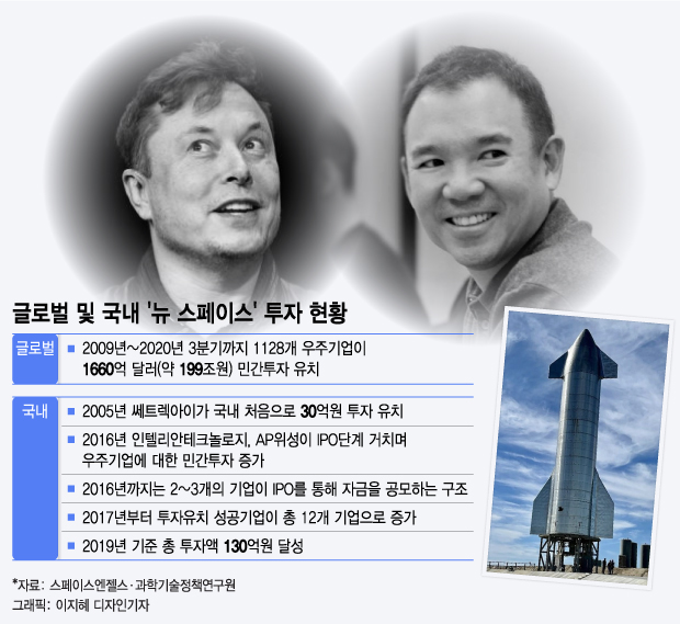 김정주의 스페이스X 깜짝 투자…불 붙은 우주산업, 돈이 될까?