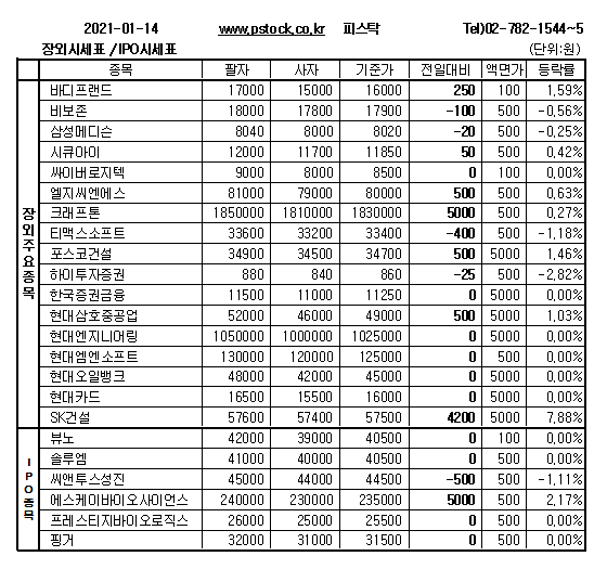 [장외주식] 바디프랜드 6거래일 연속 상승