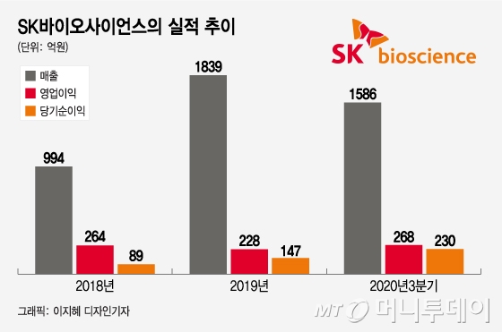 IPO 앞둔 'SK바이오사이언스' 백신강자 우뚝…SK바이오팜 뛰어넘나