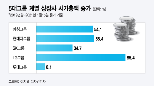 삼성·현대차·SK·LG 다 잘나가는데…5위 롯데는 왜 멈췄나?