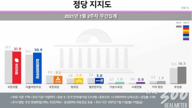 文대통령 지지율 4주만에 '반등'…긍정 37.9% vs 부정 57.6%