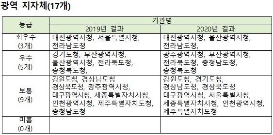2019년 2020년 정보공개 종합평가 결과. /자료=행정안전부