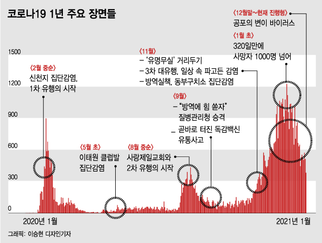 K방역 1년…진단검사 '엄지 척', 병상·의료대응은 '낙제 수준'