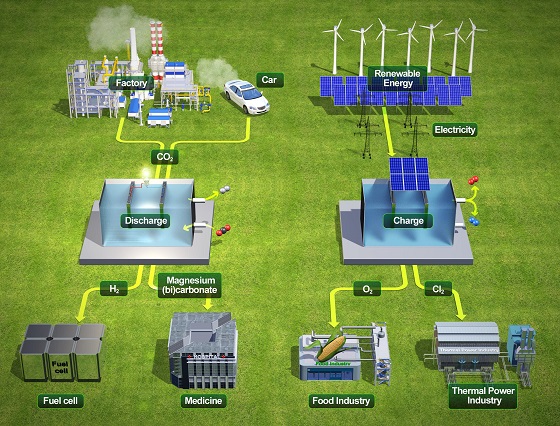 수계 금속-이산화탄소 시스템을 활용한 충·방전 에너지 사이클 모식도/사진=UNIST
