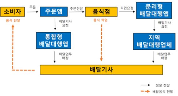 배달대행 구조/사진=공정거래위원회