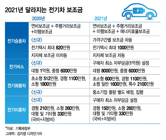 테슬라 모델S는 0원, 모델3는 684만원…전기차 보조금 차등화