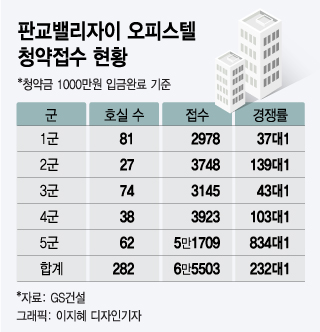 [단독]전매 효과? 성남 '10억 아파텔' 청약 6만5000건 몰렸다