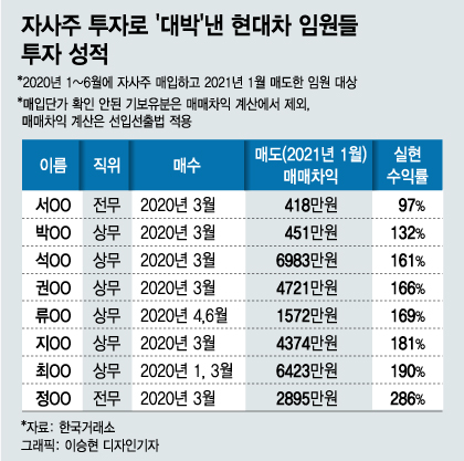 "대박 냈소" 현대차 임원들 자사주투자 실현수익 최고 286%