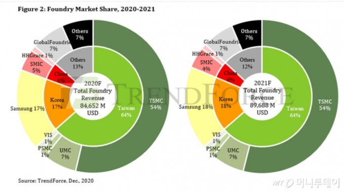 2020년과 2021년(예상) 파운드리 업체별 시장점유율/자료출처: 대만 트렌드포스(TrendForce)
