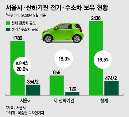 [단독]서울, 관용차 100% 전기·수소차로…하이브리드도 제외