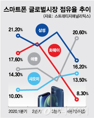 글로벌 스마트폰 시장 제조사별 점유율 추이. 애플이 아이폰12 흥행으로 4분기에 시장 1위를 기록했다. /사진=최헌정 디자인기자