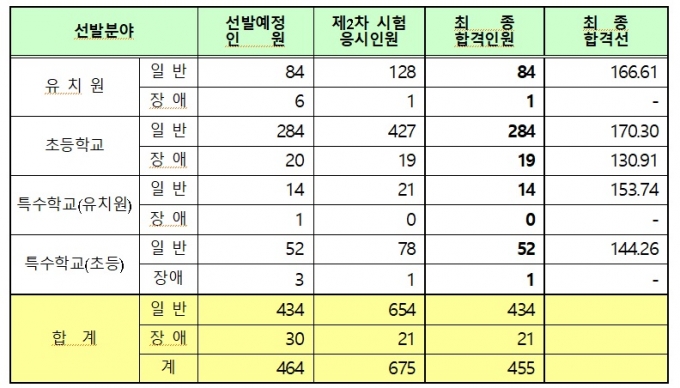 서울 유·초등 교사 임용시험, 455명 합격…남성 10명중 1명꼴