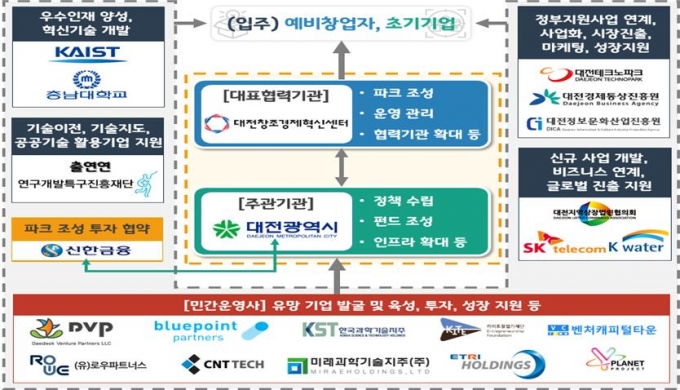 기술창업도시 대전, 한국형 '스타트업 밸리'로 뜬다