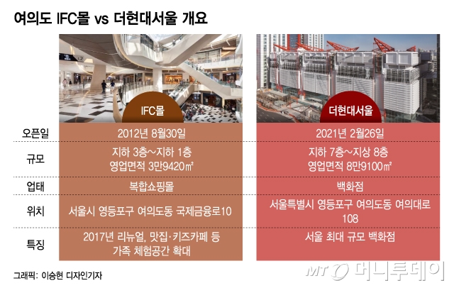 '서울 최대 백화점' 더현대서울 문 열면, 옆집 IFC몰은 어쩌나