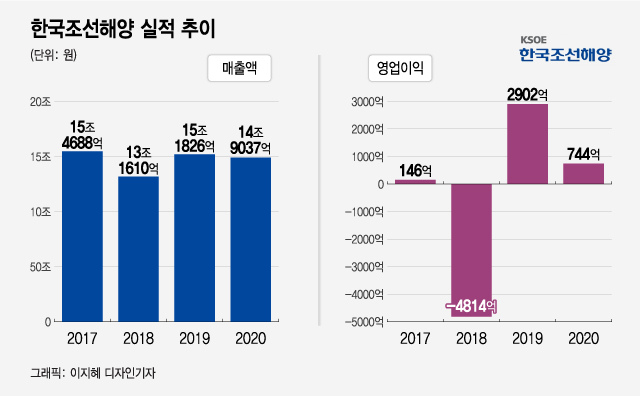 한국조선해양, '환율 타격' 영업익 급감 "올해는 나아질 것"