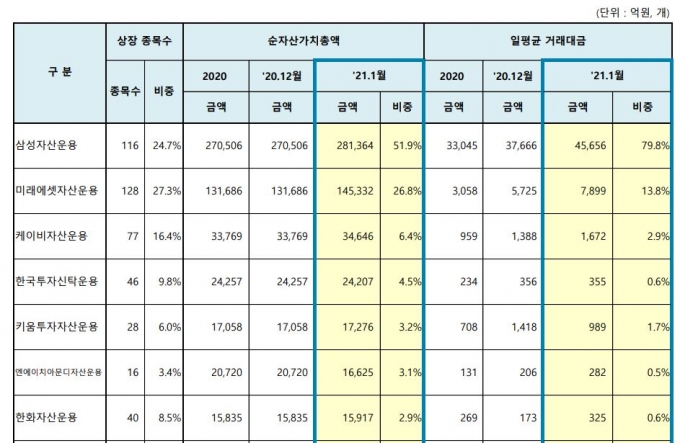 ETF 운용사별 순자산가치총액, 일평균거래대금/사진제공=한국거래소