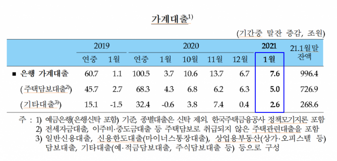 2021년 1월중 은행 가계대출. /자료=한국은행