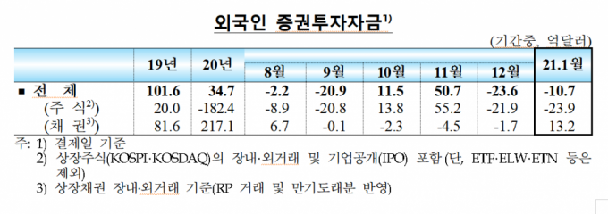 한국은행 외국인 증권투자자금 자료/사진=한국은행