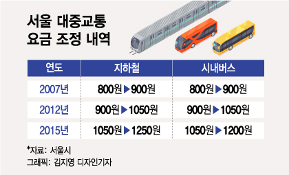 요금인상 군불 때는 서울지하철…"왜 적자 떠넘기냐" 여론 싸늘