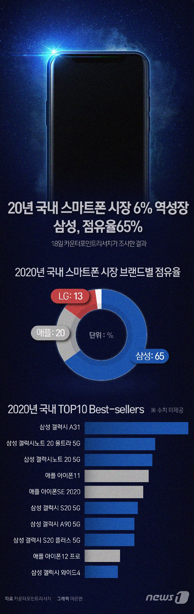 [사진] [그래픽뉴스] 20년 국내 스마트폰 시장 6% 역성장…삼성, 점유율 65%